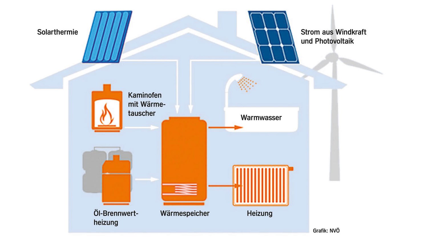 Ölheizung mit Solarthermie kombinieren - Die Hybridheizung