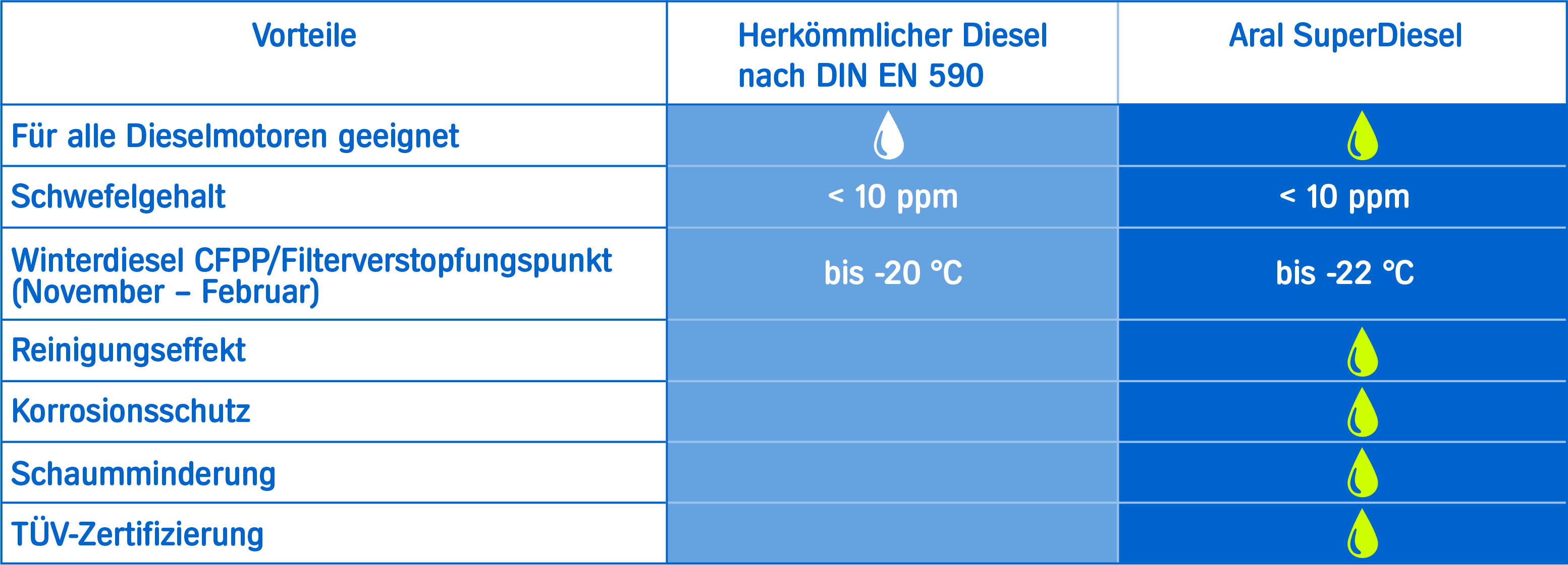 Vorteile von Aral SuperDiesel - Vergleich zu herkömmlichem Diesel